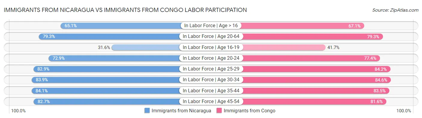 Immigrants from Nicaragua vs Immigrants from Congo Labor Participation