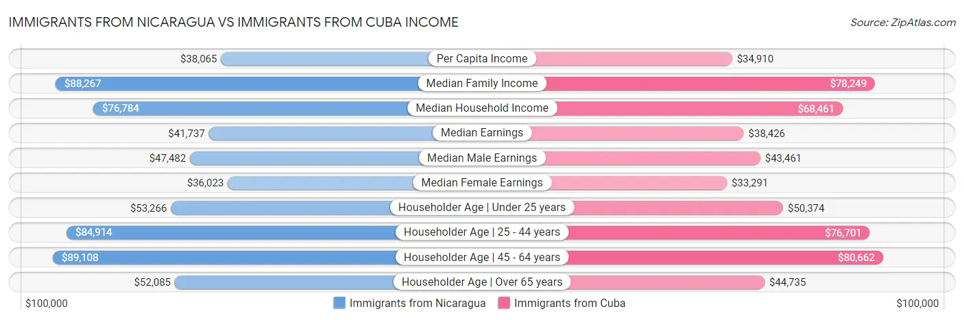 Immigrants from Nicaragua vs Immigrants from Cuba Income