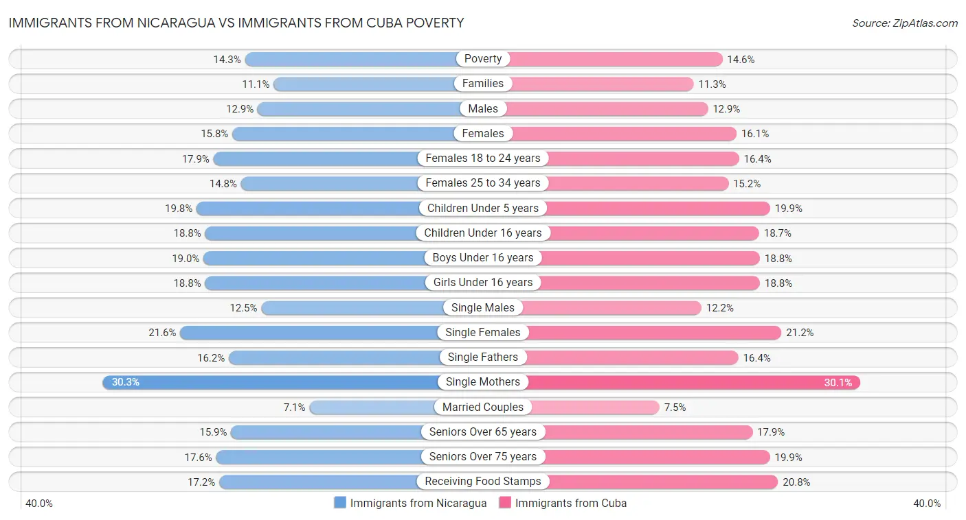 Immigrants from Nicaragua vs Immigrants from Cuba Poverty