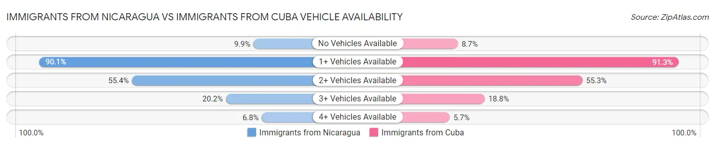 Immigrants from Nicaragua vs Immigrants from Cuba Vehicle Availability