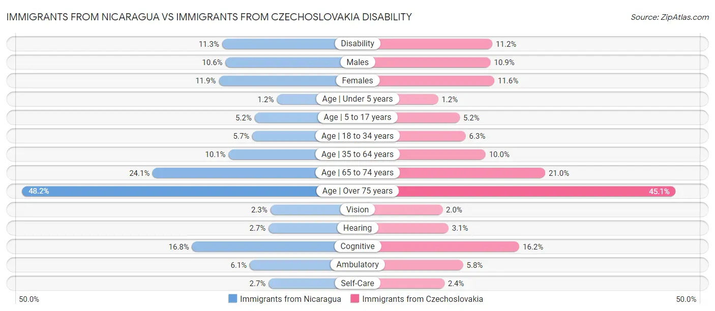 Immigrants from Nicaragua vs Immigrants from Czechoslovakia Disability