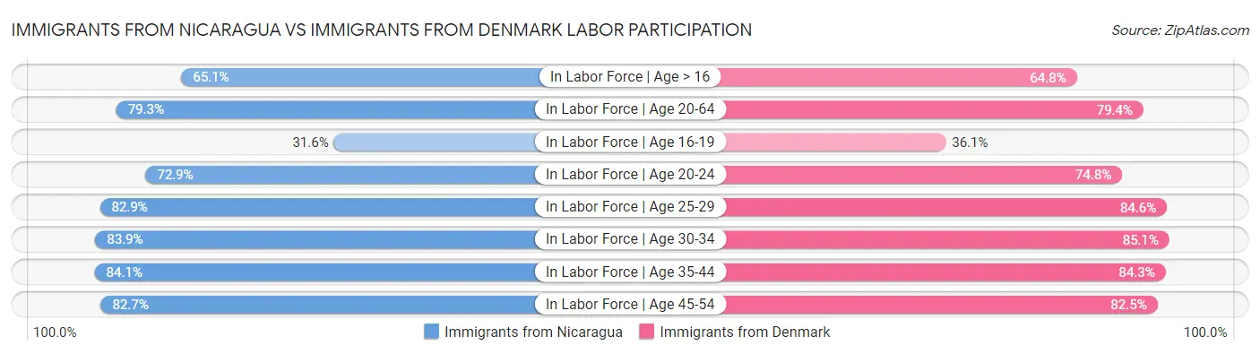 Immigrants from Nicaragua vs Immigrants from Denmark Labor Participation
