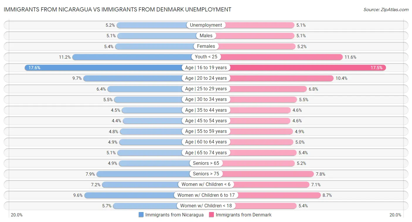 Immigrants from Nicaragua vs Immigrants from Denmark Unemployment