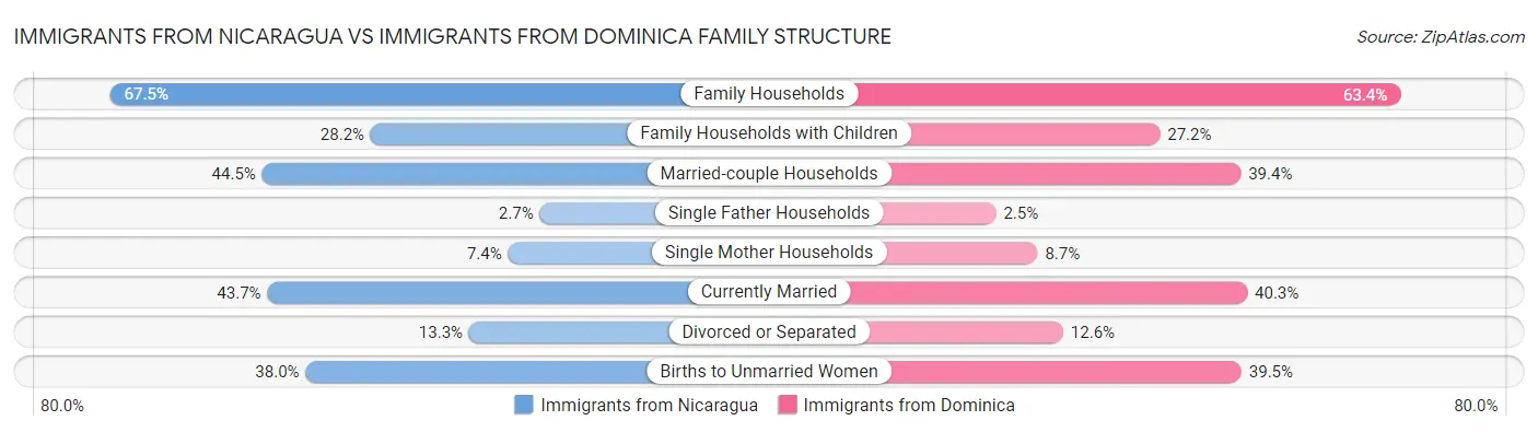 Immigrants from Nicaragua vs Immigrants from Dominica Family Structure