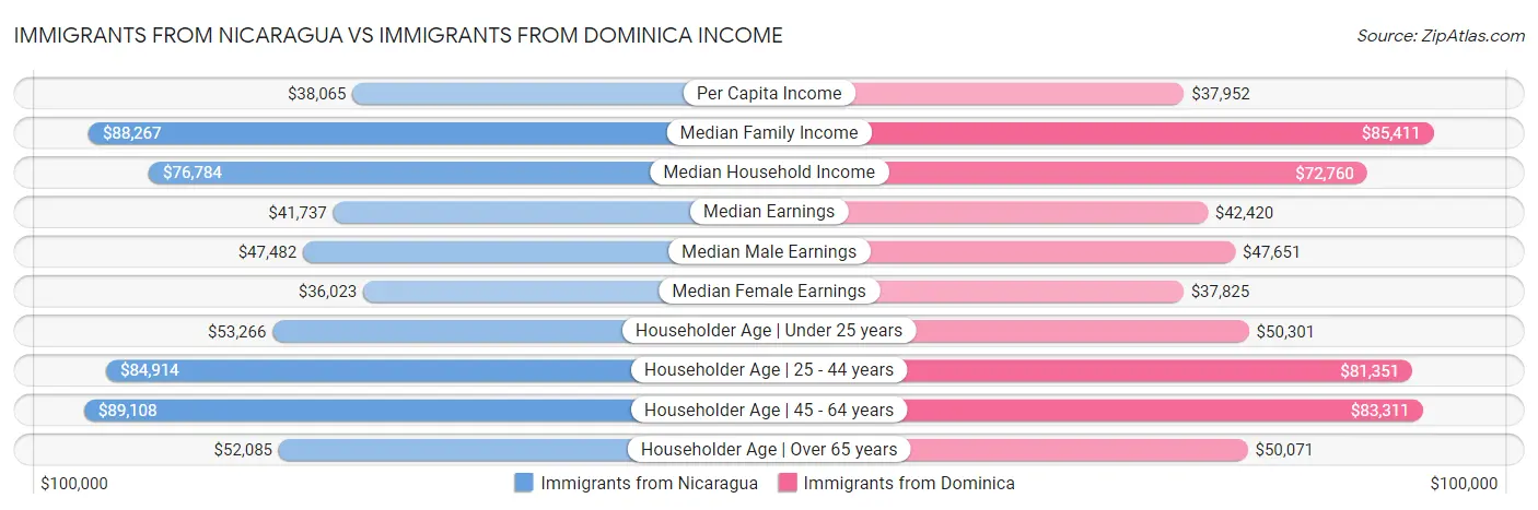 Immigrants from Nicaragua vs Immigrants from Dominica Income