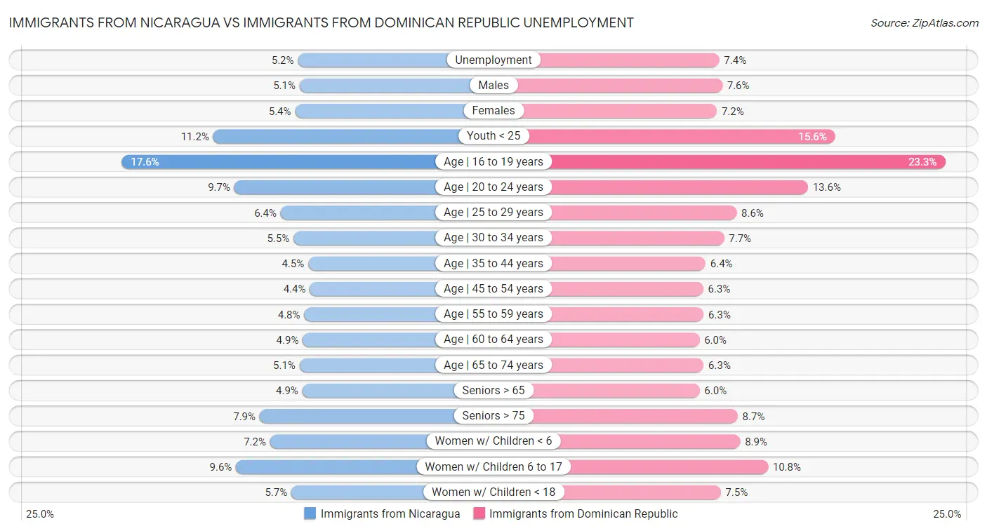Immigrants from Nicaragua vs Immigrants from Dominican Republic Unemployment