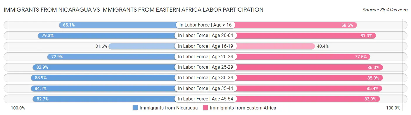 Immigrants from Nicaragua vs Immigrants from Eastern Africa Labor Participation