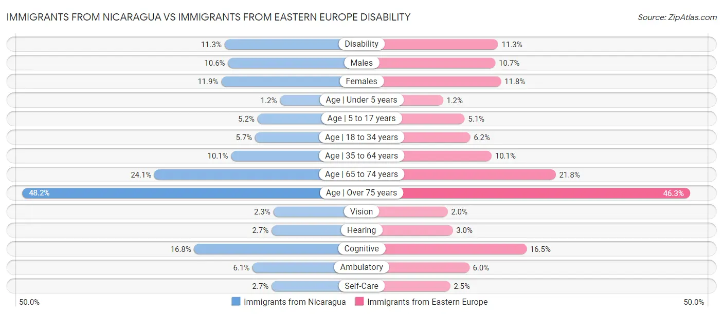 Immigrants from Nicaragua vs Immigrants from Eastern Europe Disability