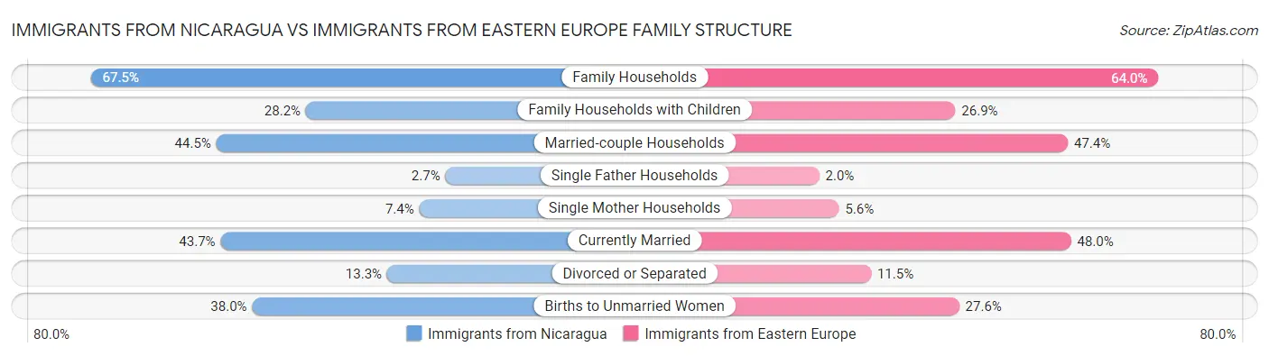 Immigrants from Nicaragua vs Immigrants from Eastern Europe Family Structure