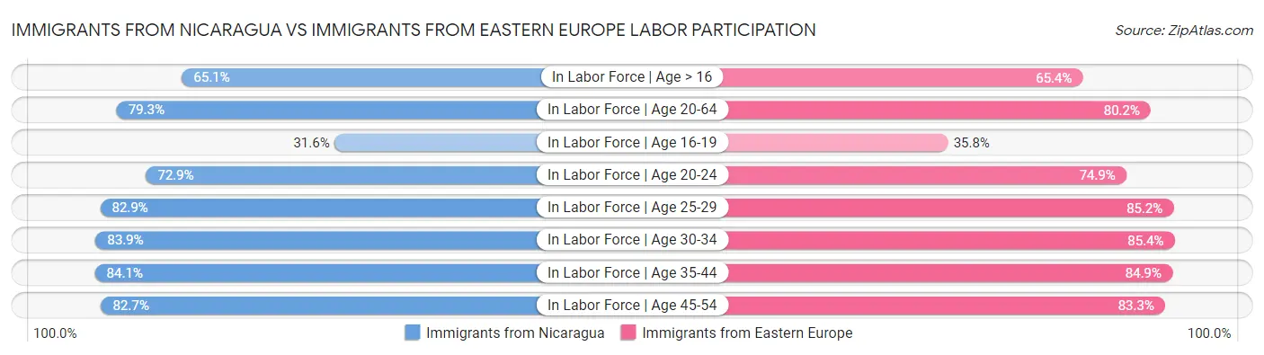 Immigrants from Nicaragua vs Immigrants from Eastern Europe Labor Participation