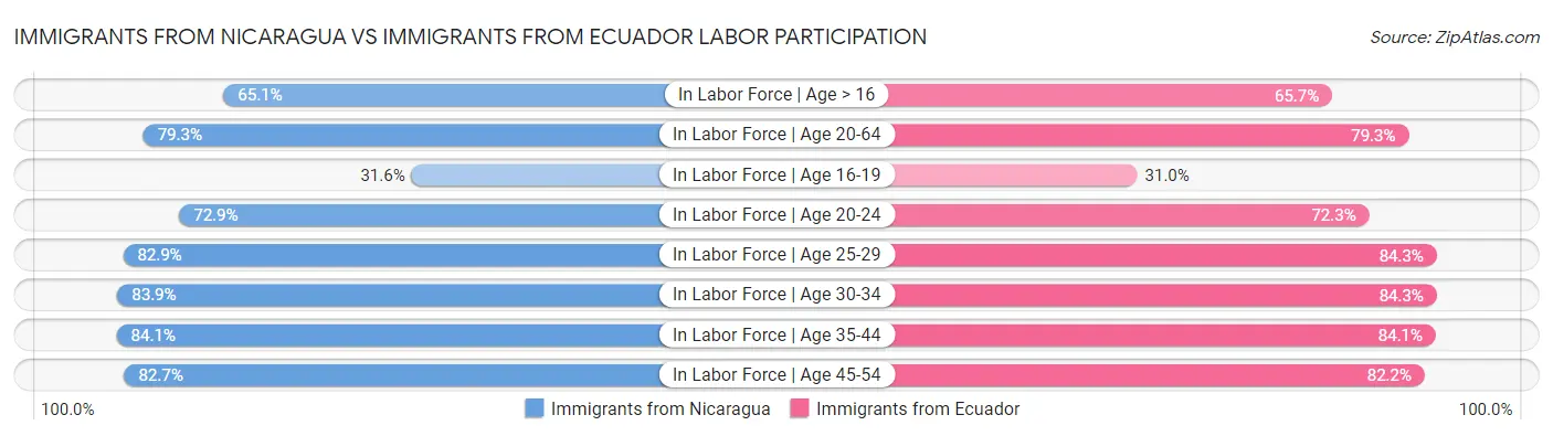 Immigrants from Nicaragua vs Immigrants from Ecuador Labor Participation