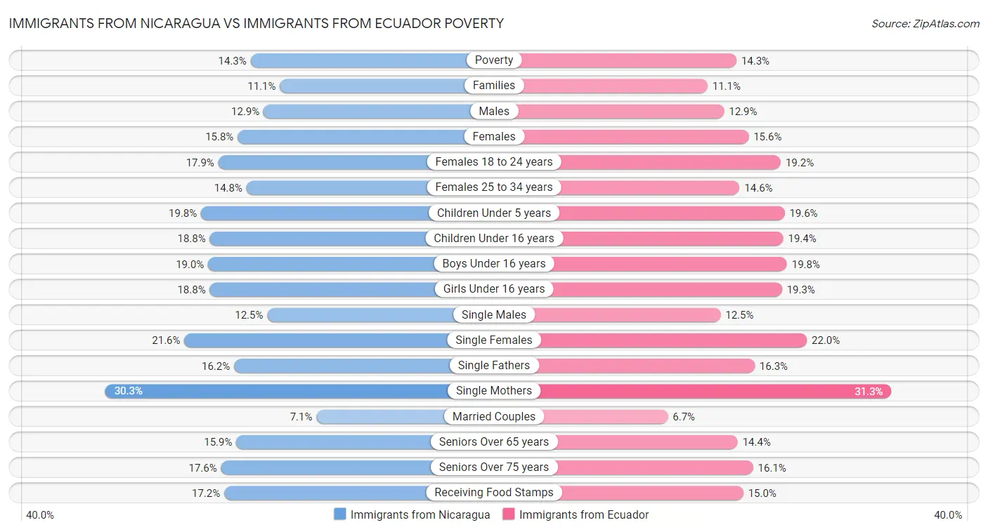Immigrants from Nicaragua vs Immigrants from Ecuador Poverty