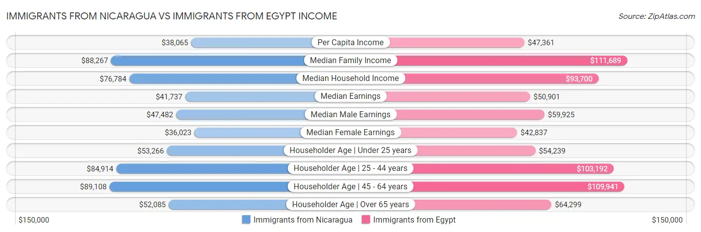 Immigrants from Nicaragua vs Immigrants from Egypt Income