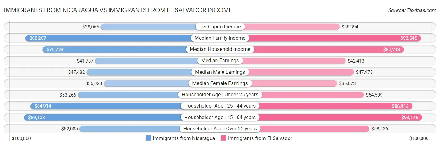 Immigrants from Nicaragua vs Immigrants from El Salvador Income