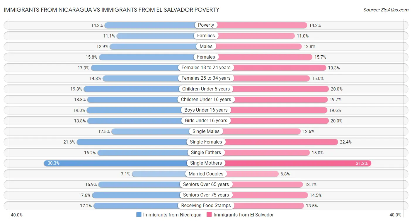 Immigrants from Nicaragua vs Immigrants from El Salvador Poverty