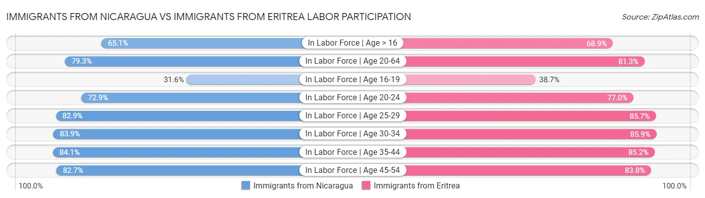 Immigrants from Nicaragua vs Immigrants from Eritrea Labor Participation