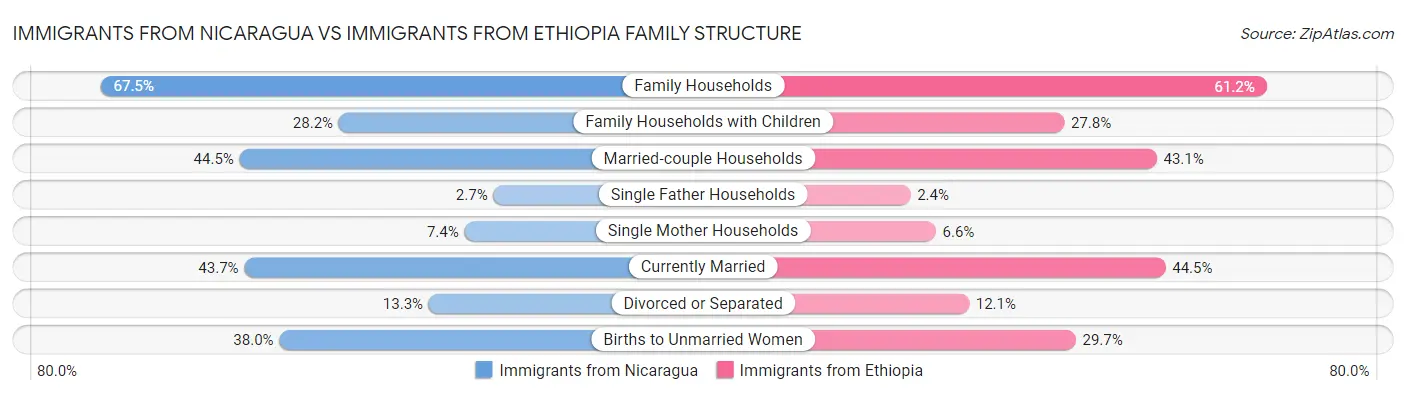 Immigrants from Nicaragua vs Immigrants from Ethiopia Family Structure