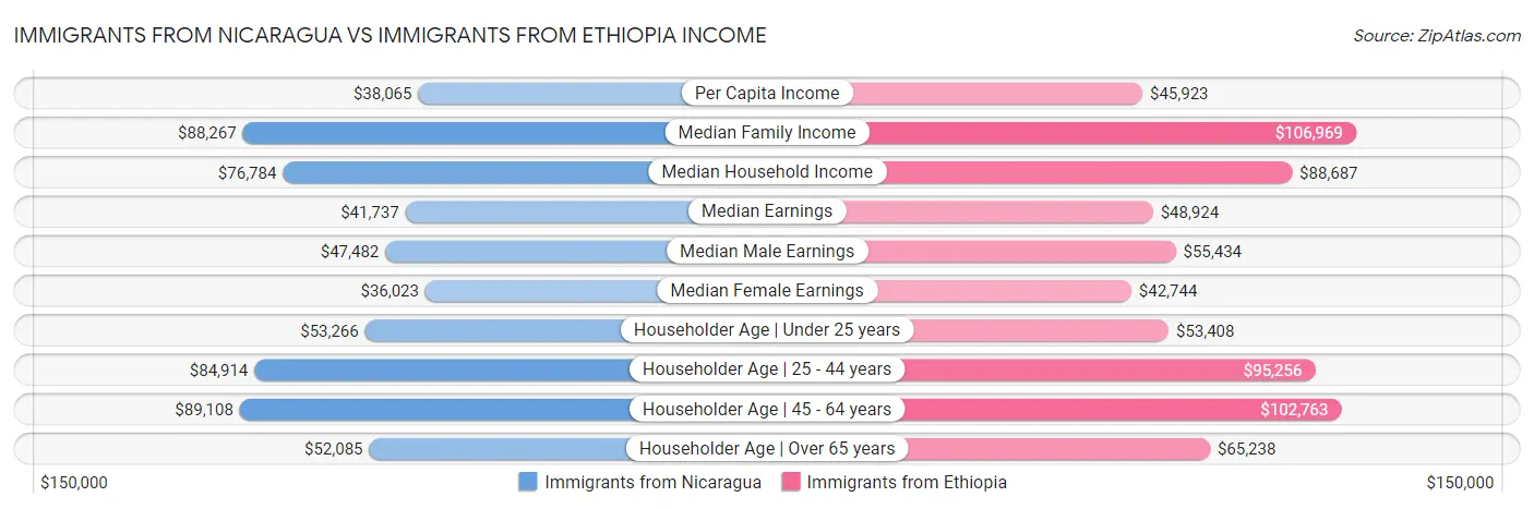 Immigrants from Nicaragua vs Immigrants from Ethiopia Income