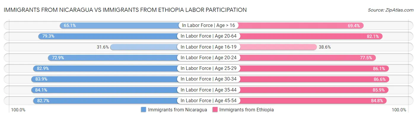 Immigrants from Nicaragua vs Immigrants from Ethiopia Labor Participation