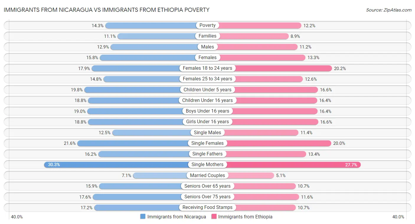 Immigrants from Nicaragua vs Immigrants from Ethiopia Poverty