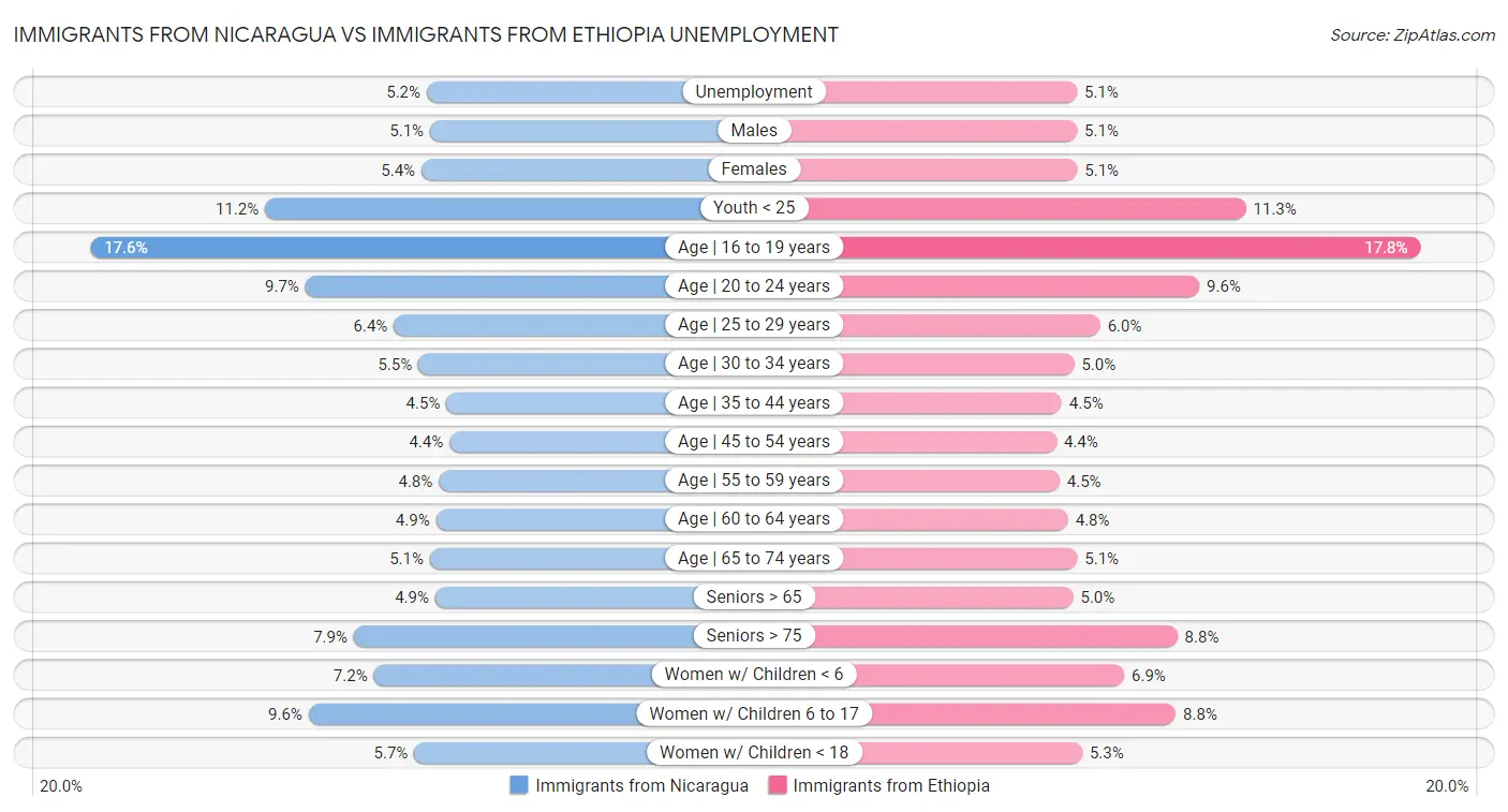 Immigrants from Nicaragua vs Immigrants from Ethiopia Unemployment