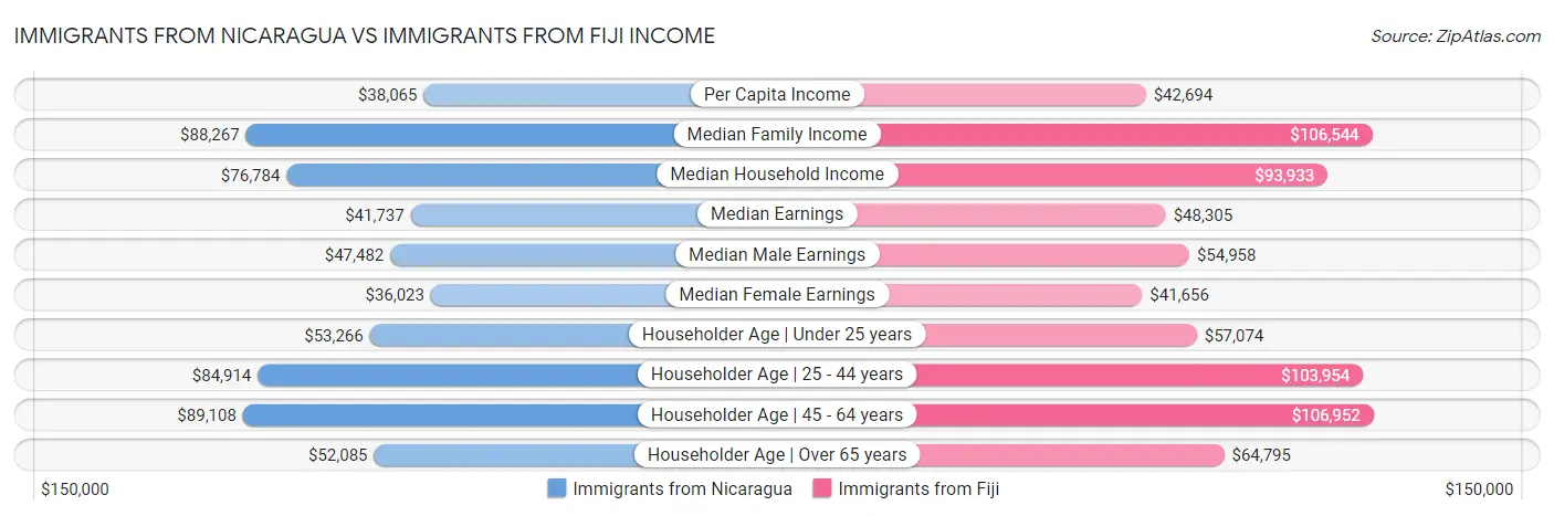 Immigrants from Nicaragua vs Immigrants from Fiji Income