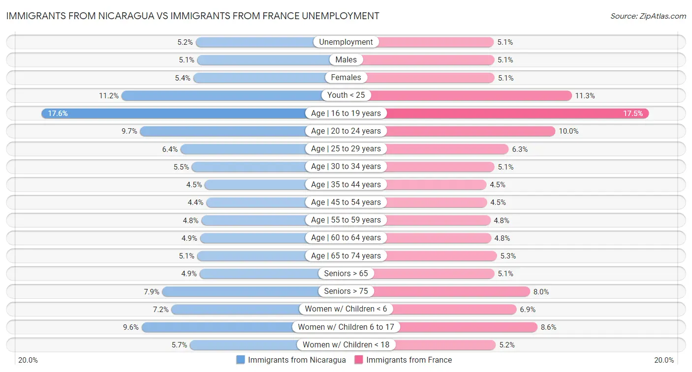 Immigrants from Nicaragua vs Immigrants from France Unemployment