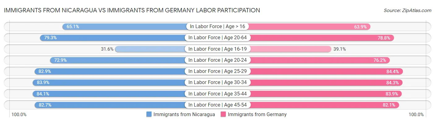 Immigrants from Nicaragua vs Immigrants from Germany Labor Participation