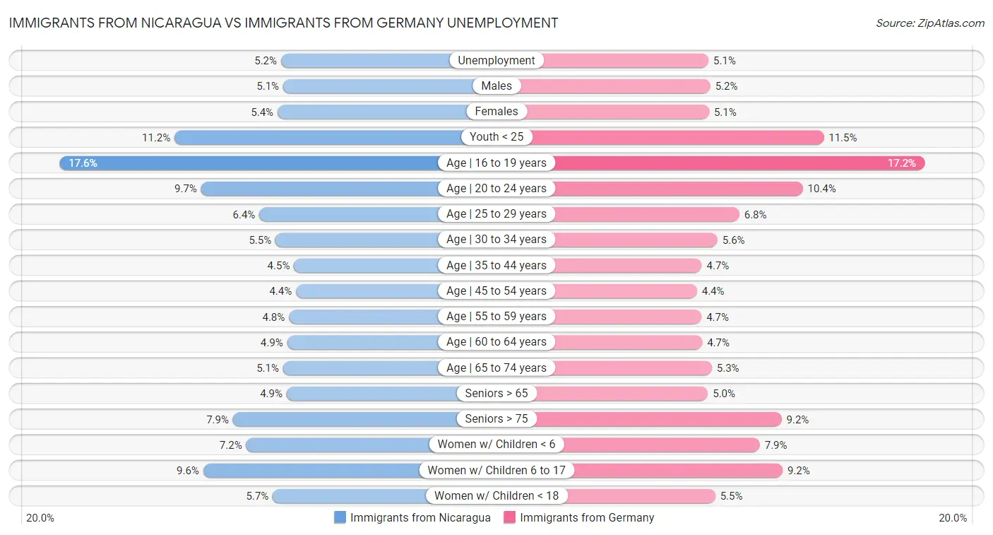 Immigrants from Nicaragua vs Immigrants from Germany Unemployment