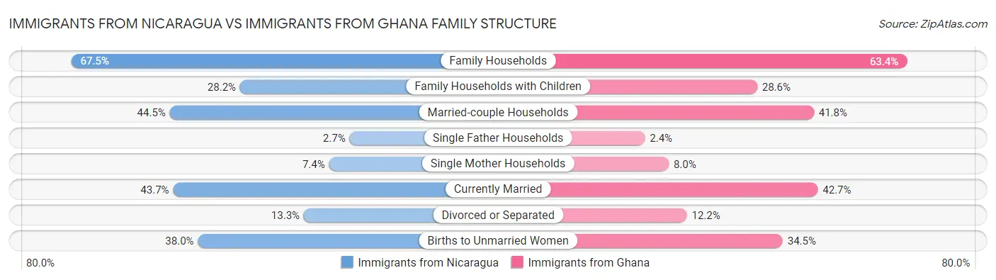 Immigrants from Nicaragua vs Immigrants from Ghana Family Structure
