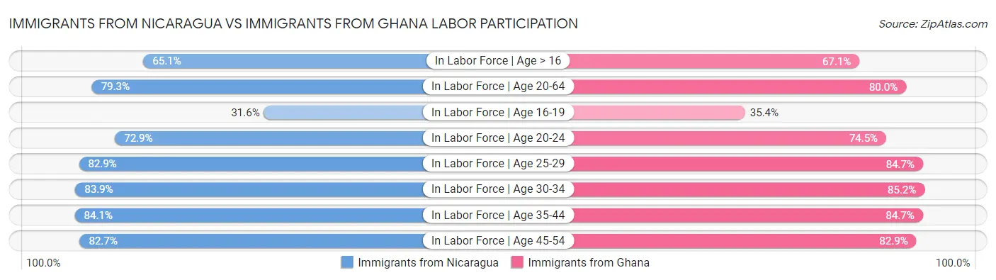 Immigrants from Nicaragua vs Immigrants from Ghana Labor Participation