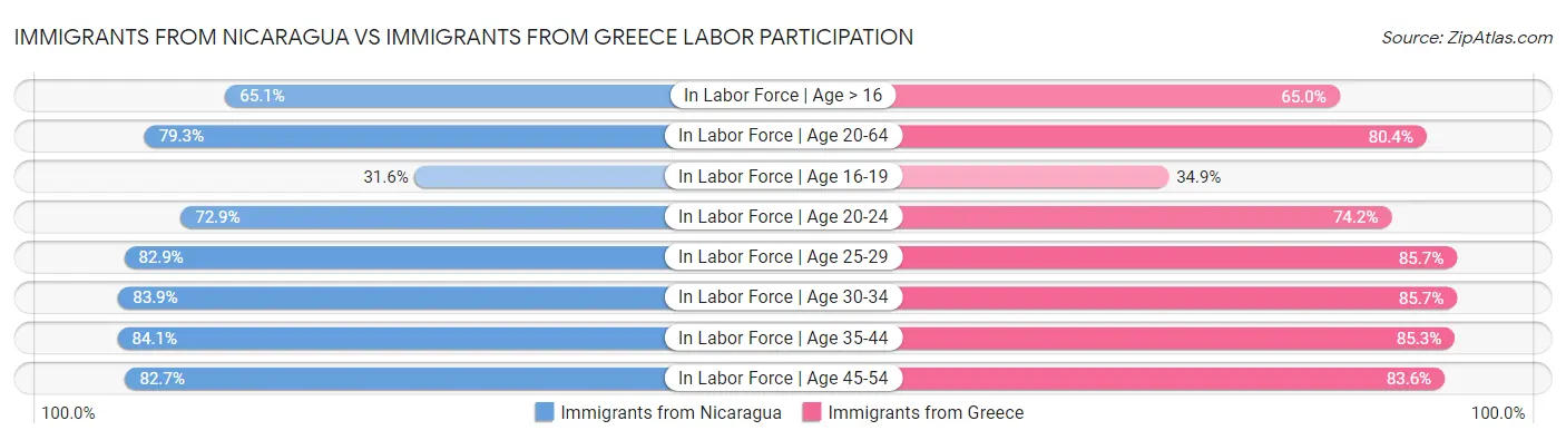 Immigrants from Nicaragua vs Immigrants from Greece Labor Participation
