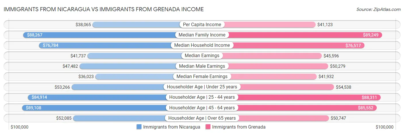 Immigrants from Nicaragua vs Immigrants from Grenada Income