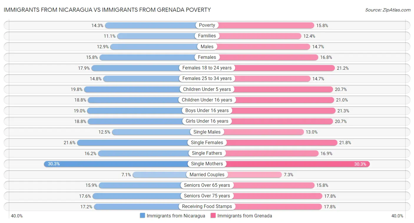Immigrants from Nicaragua vs Immigrants from Grenada Poverty