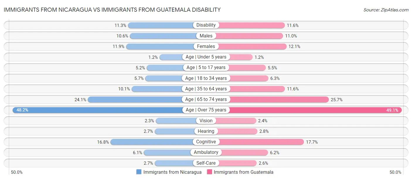 Immigrants from Nicaragua vs Immigrants from Guatemala Disability