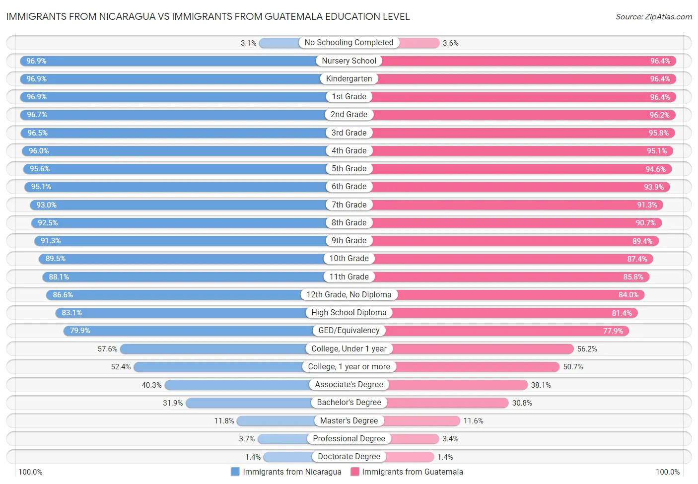 Immigrants from Nicaragua vs Immigrants from Guatemala Education Level