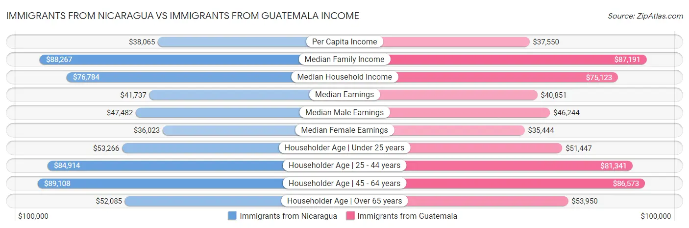 Immigrants from Nicaragua vs Immigrants from Guatemala Income