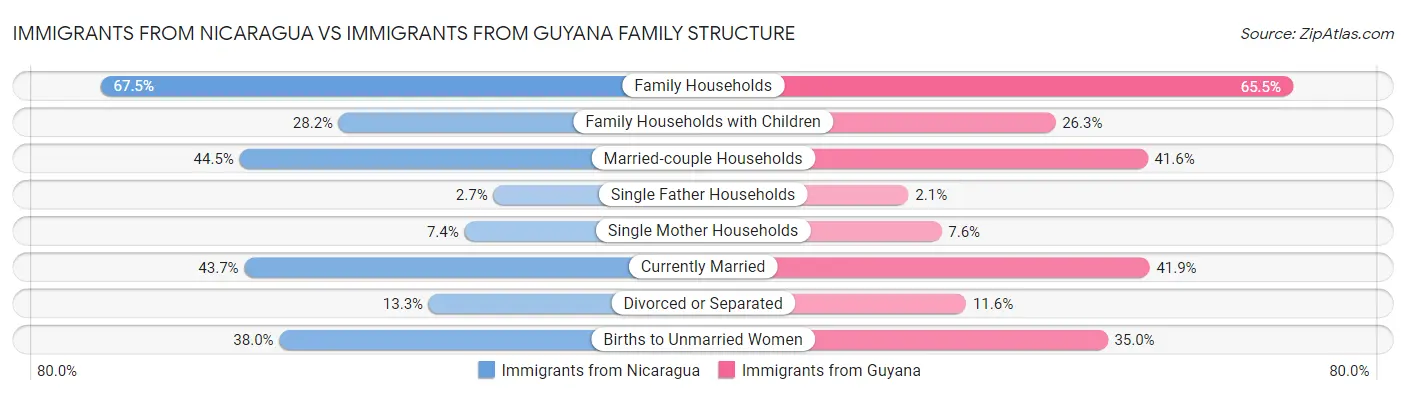 Immigrants from Nicaragua vs Immigrants from Guyana Family Structure
