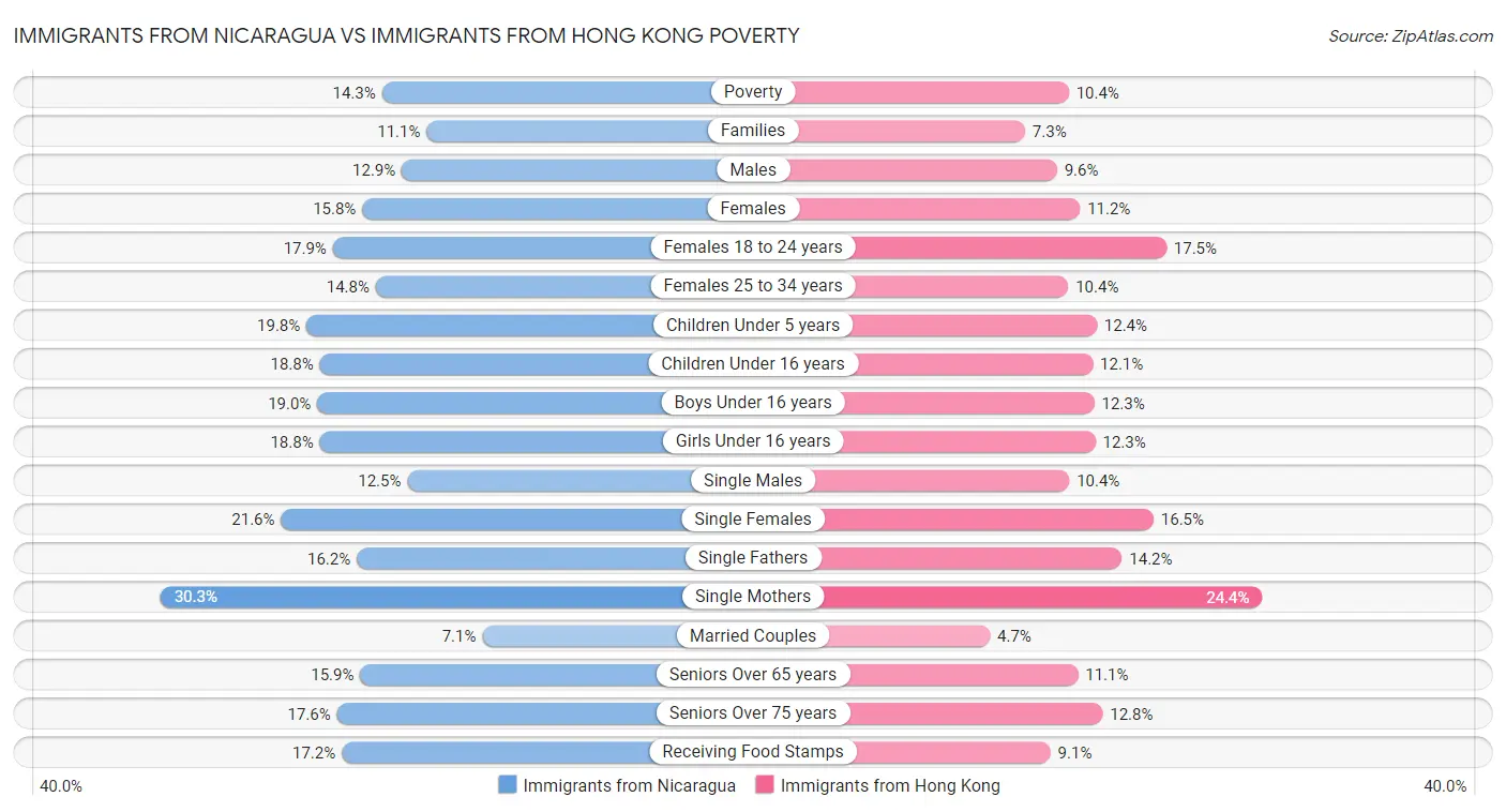 Immigrants from Nicaragua vs Immigrants from Hong Kong Poverty