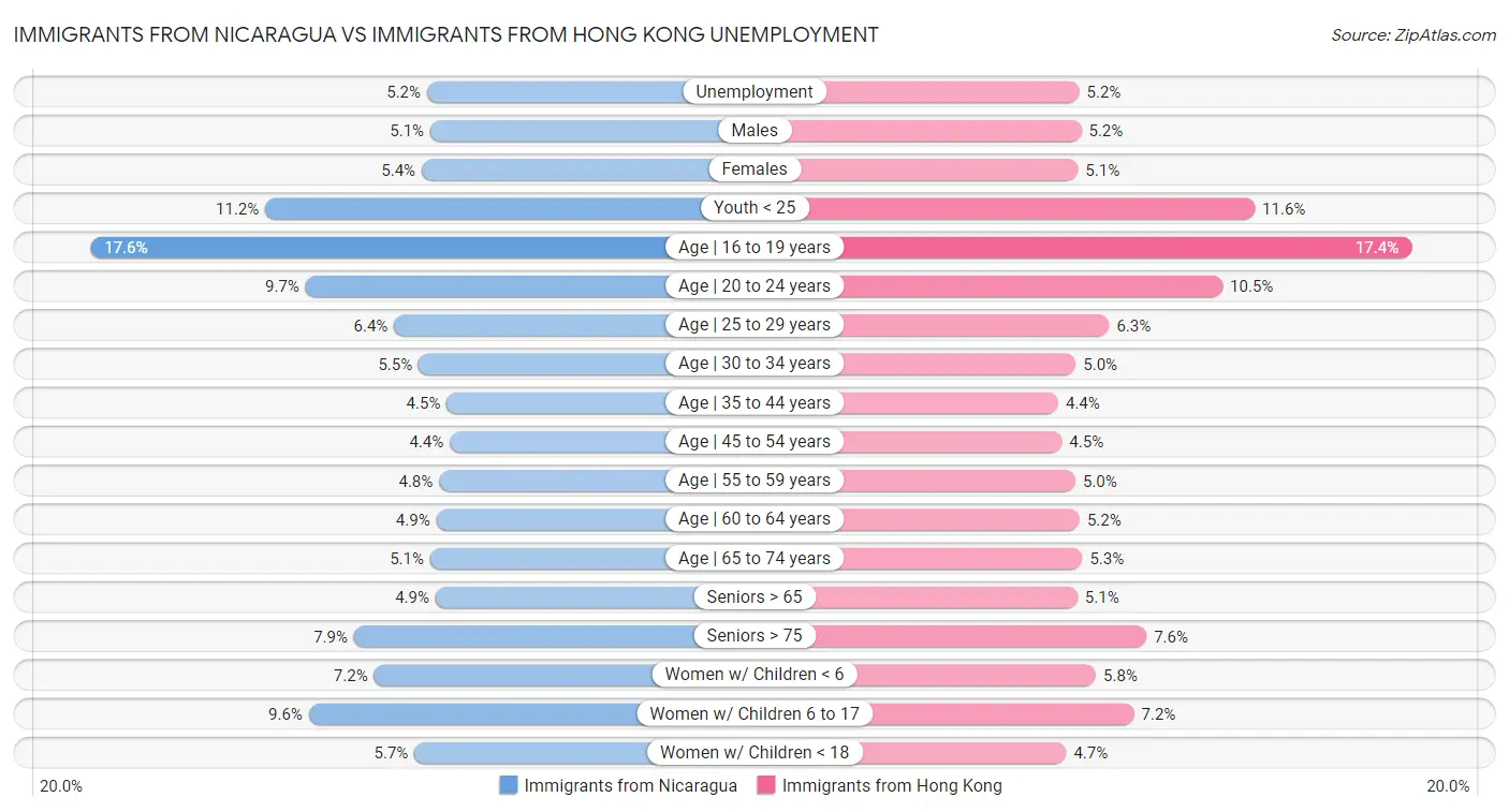 Immigrants from Nicaragua vs Immigrants from Hong Kong Unemployment