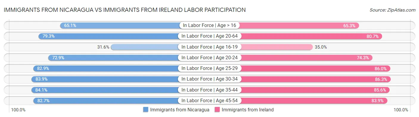 Immigrants from Nicaragua vs Immigrants from Ireland Labor Participation