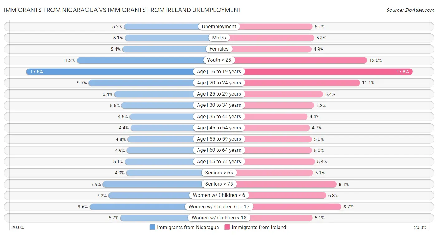 Immigrants from Nicaragua vs Immigrants from Ireland Unemployment