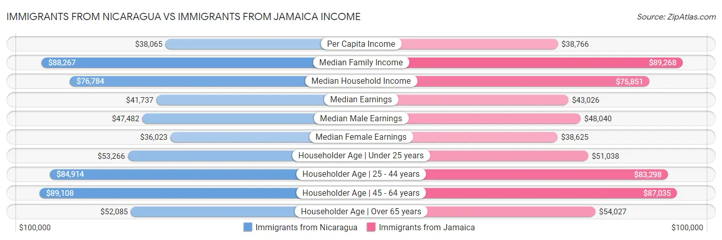 Immigrants from Nicaragua vs Immigrants from Jamaica Income