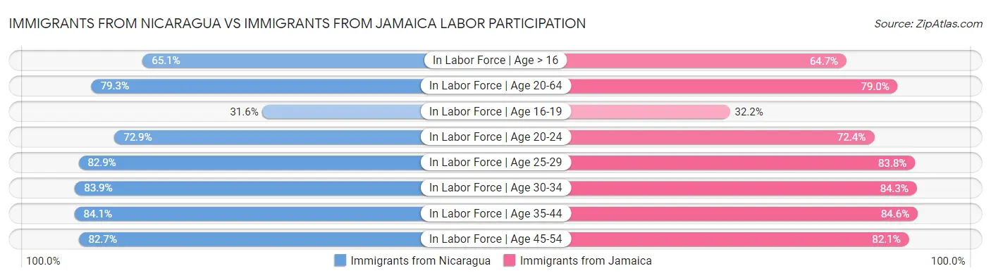 Immigrants from Nicaragua vs Immigrants from Jamaica Labor Participation