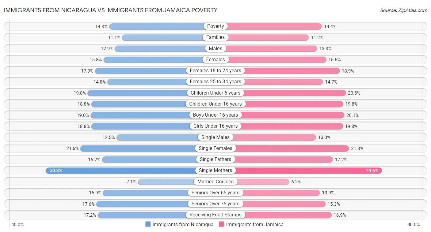 Immigrants from Nicaragua vs Immigrants from Jamaica Poverty