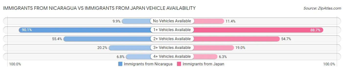 Immigrants from Nicaragua vs Immigrants from Japan Vehicle Availability