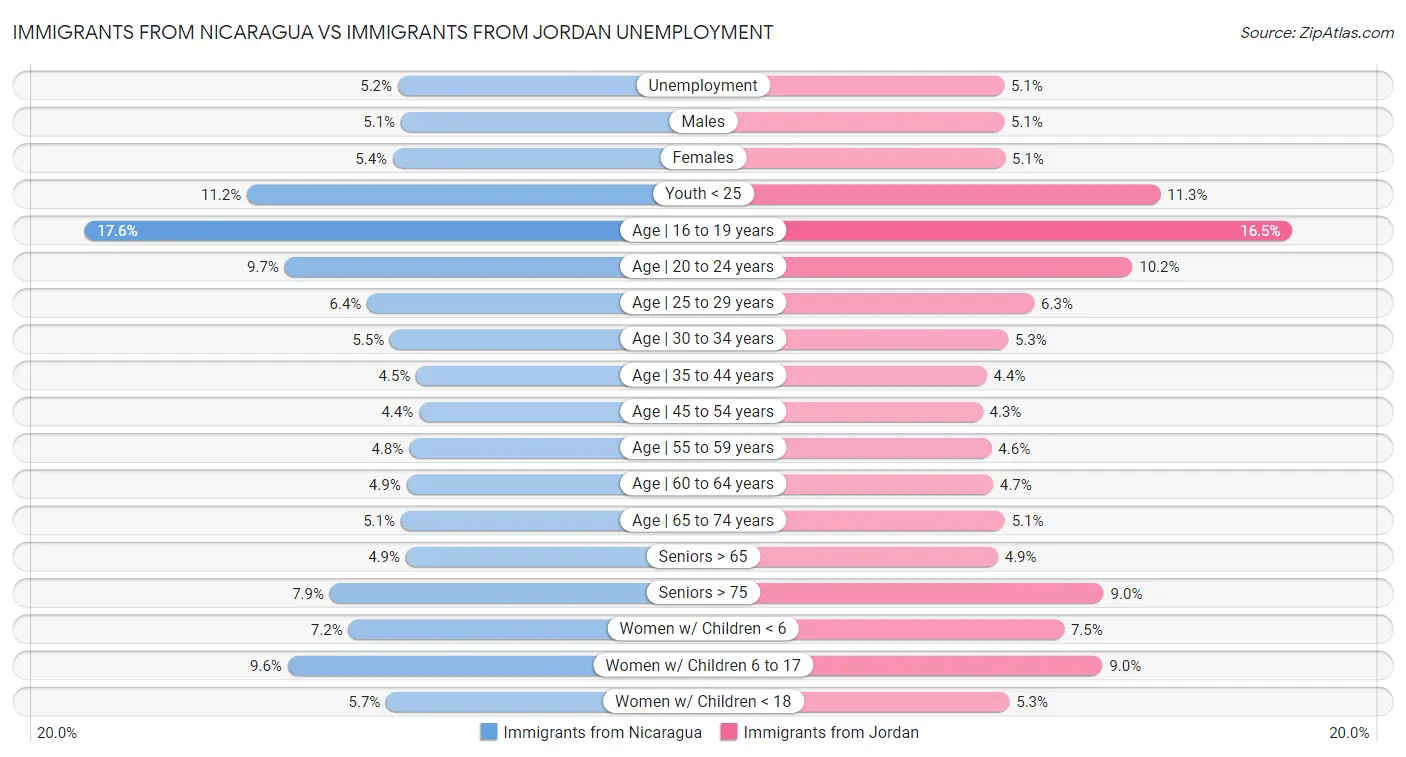 Immigrants from Nicaragua vs Immigrants from Jordan Unemployment
