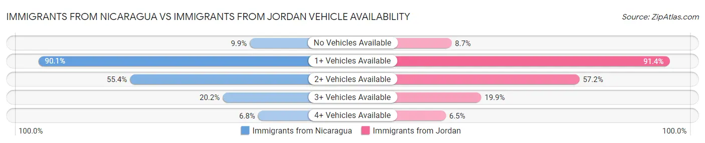 Immigrants from Nicaragua vs Immigrants from Jordan Vehicle Availability