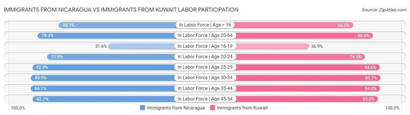 Immigrants from Nicaragua vs Immigrants from Kuwait Labor Participation