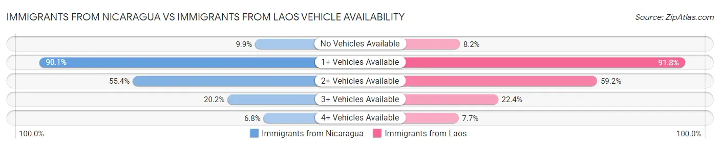Immigrants from Nicaragua vs Immigrants from Laos Vehicle Availability
